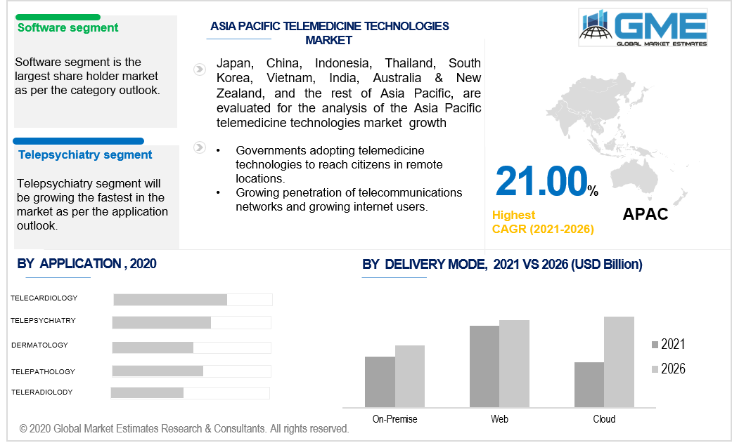 asia pacific telemedicine technologies market